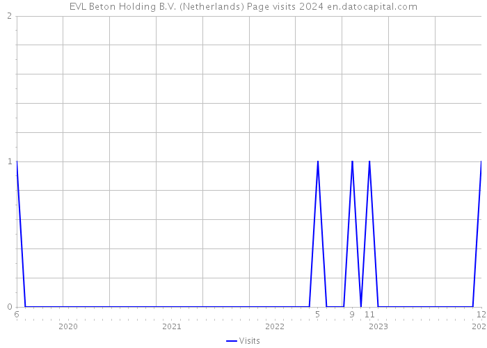 EVL Beton Holding B.V. (Netherlands) Page visits 2024 