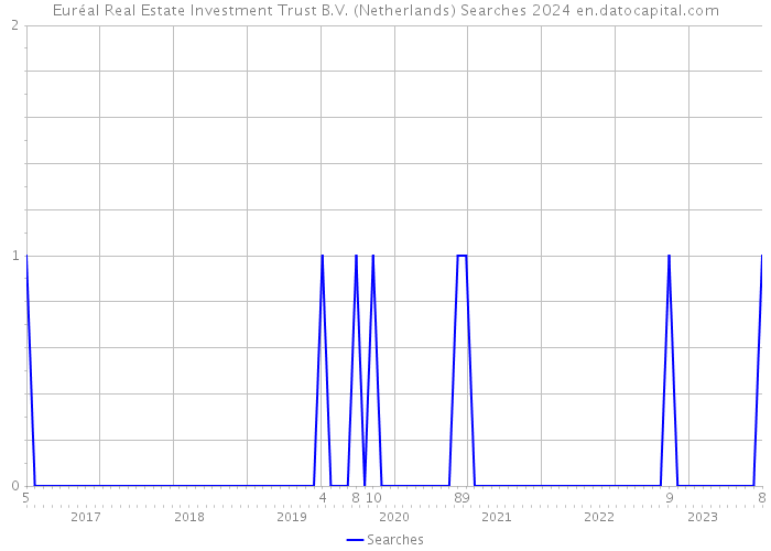 Euréal Real Estate Investment Trust B.V. (Netherlands) Searches 2024 