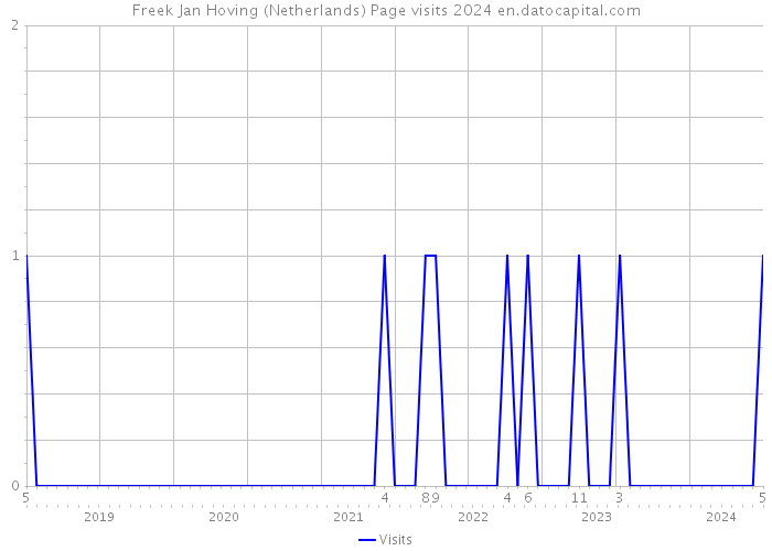 Freek Jan Hoving (Netherlands) Page visits 2024 