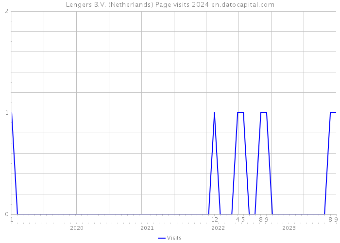 Lengers B.V. (Netherlands) Page visits 2024 