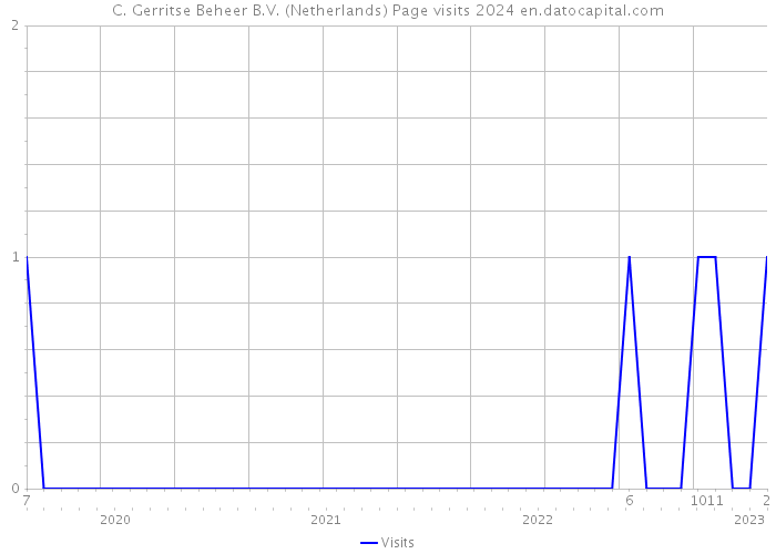 C. Gerritse Beheer B.V. (Netherlands) Page visits 2024 