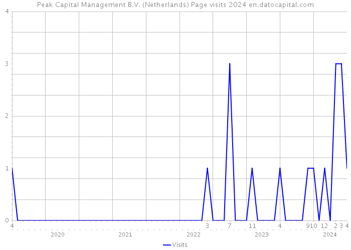 Peak Capital Management B.V. (Netherlands) Page visits 2024 