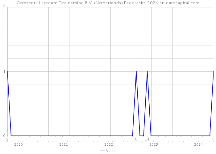 Gemeente Leerdam Deelneming B.V. (Netherlands) Page visits 2024 