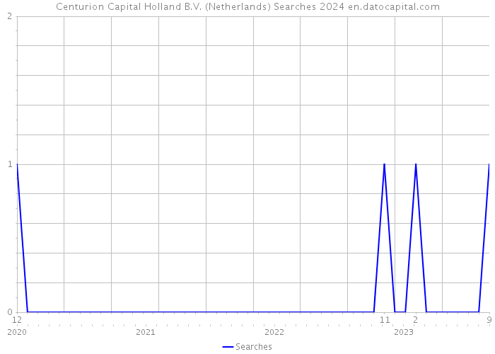Centurion Capital Holland B.V. (Netherlands) Searches 2024 