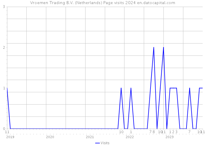 Vroemen Trading B.V. (Netherlands) Page visits 2024 