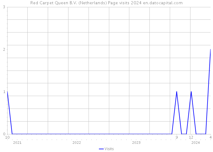 Red Carpet Queen B.V. (Netherlands) Page visits 2024 
