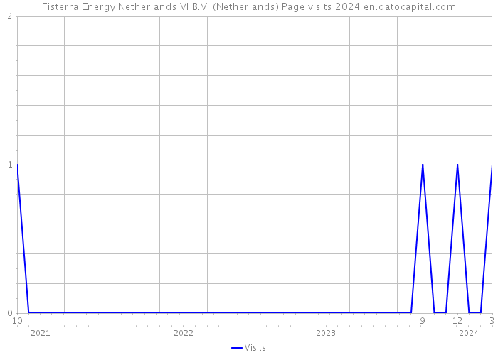 Fisterra Energy Netherlands VI B.V. (Netherlands) Page visits 2024 