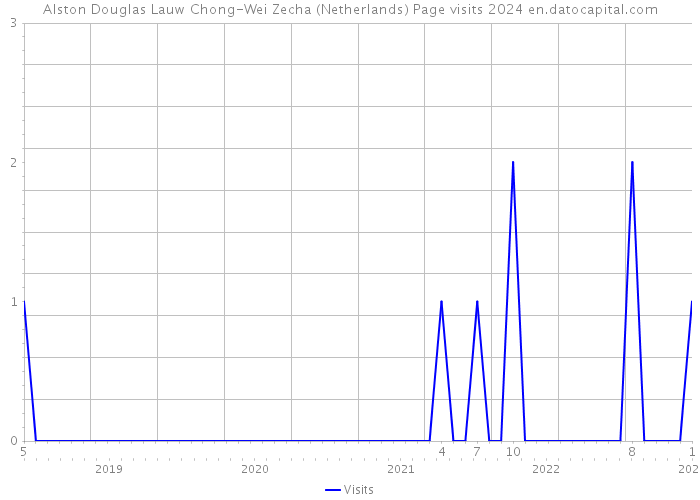 Alston Douglas Lauw Chong-Wei Zecha (Netherlands) Page visits 2024 