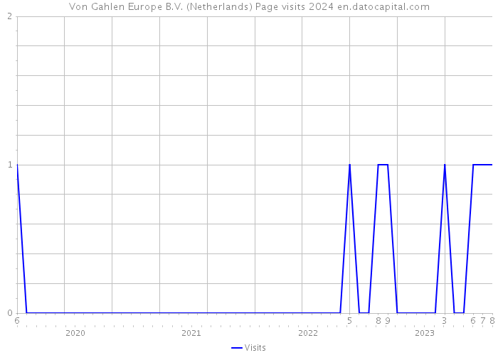 Von Gahlen Europe B.V. (Netherlands) Page visits 2024 