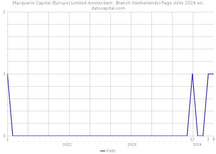 Macquarie Capital (Europe) Limited Amsterdam Branch (Netherlands) Page visits 2024 
