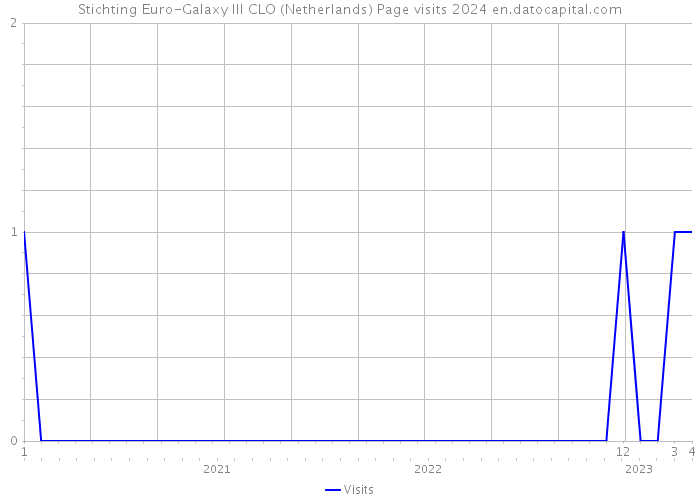 Stichting Euro-Galaxy III CLO (Netherlands) Page visits 2024 