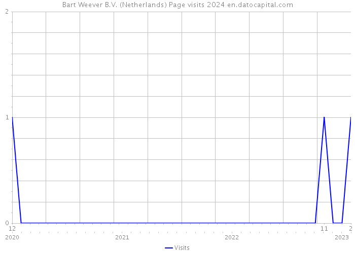 Bart Weever B.V. (Netherlands) Page visits 2024 