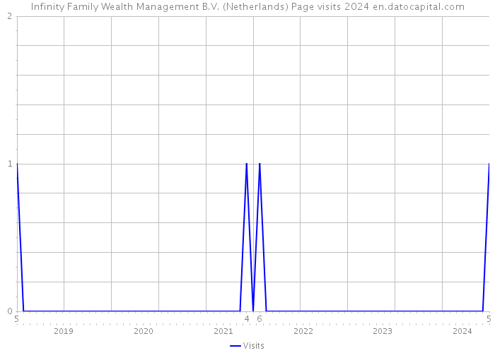 Infinity Family Wealth Management B.V. (Netherlands) Page visits 2024 
