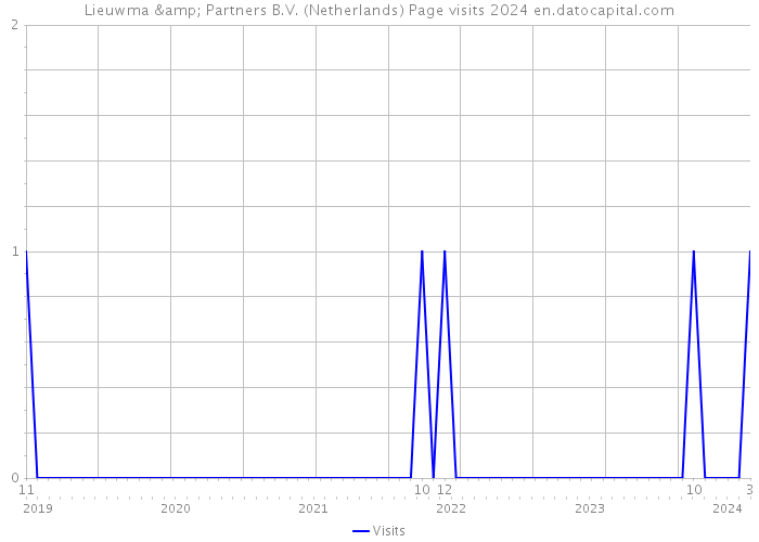 Lieuwma & Partners B.V. (Netherlands) Page visits 2024 