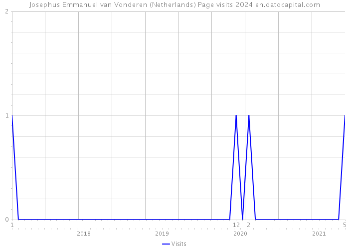 Josephus Emmanuel van Vonderen (Netherlands) Page visits 2024 