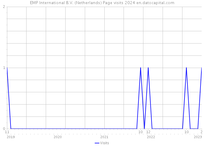 EMP International B.V. (Netherlands) Page visits 2024 
