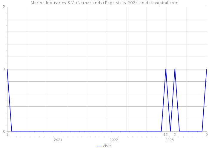 Marine Industries B.V. (Netherlands) Page visits 2024 