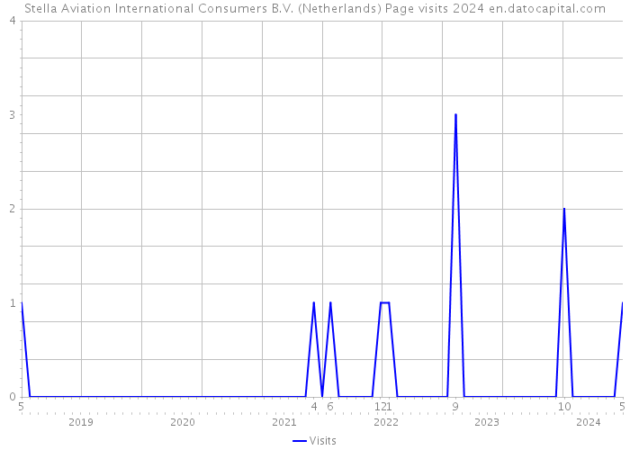 Stella Aviation International Consumers B.V. (Netherlands) Page visits 2024 