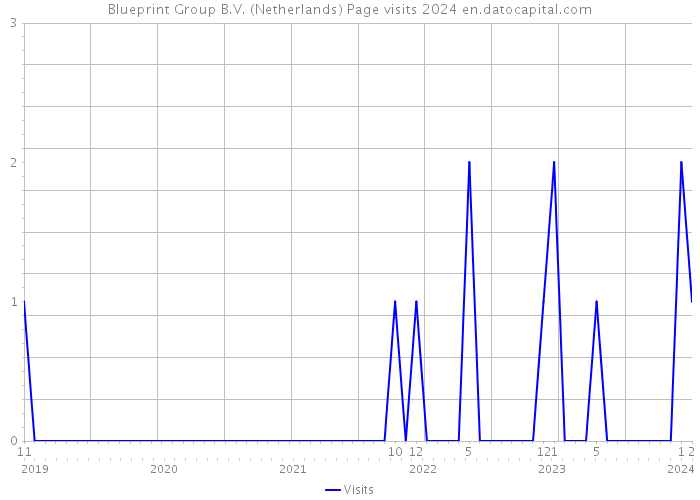 Blueprint Group B.V. (Netherlands) Page visits 2024 
