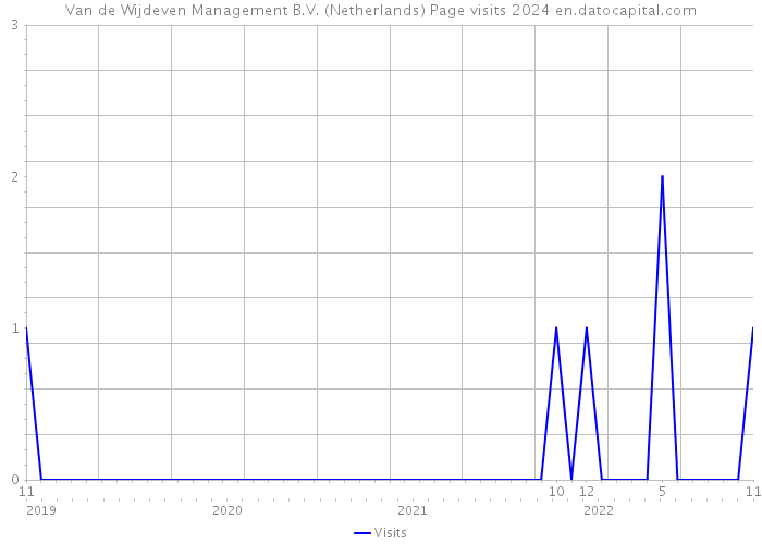 Van de Wijdeven Management B.V. (Netherlands) Page visits 2024 