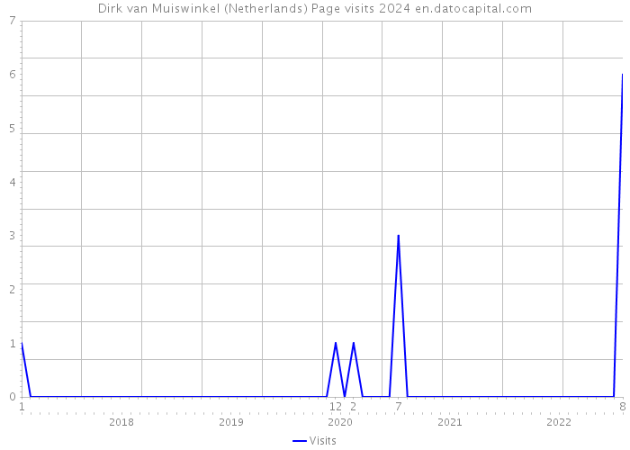 Dirk van Muiswinkel (Netherlands) Page visits 2024 