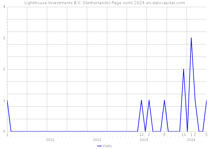 Lighthouse Investments B.V. (Netherlands) Page visits 2024 