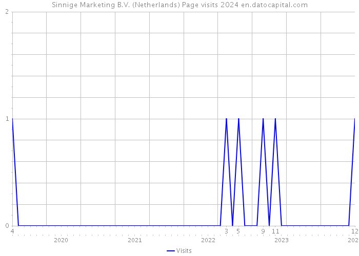 Sinnige Marketing B.V. (Netherlands) Page visits 2024 