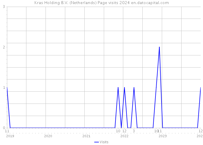 Kras Holding B.V. (Netherlands) Page visits 2024 