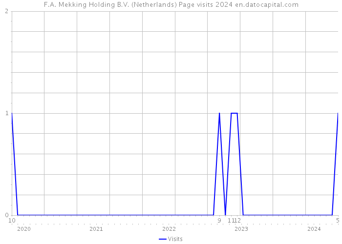 F.A. Mekking Holding B.V. (Netherlands) Page visits 2024 