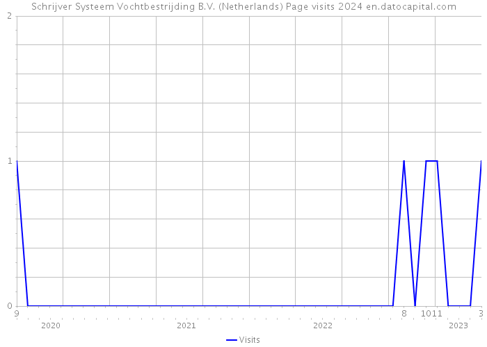 Schrijver Systeem Vochtbestrijding B.V. (Netherlands) Page visits 2024 