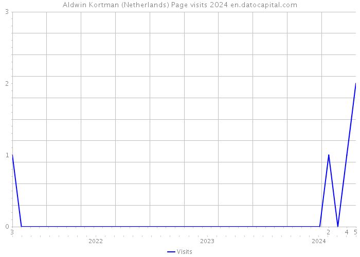 Aldwin Kortman (Netherlands) Page visits 2024 