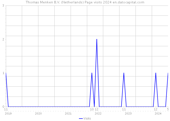 Thomas Menken B.V. (Netherlands) Page visits 2024 
