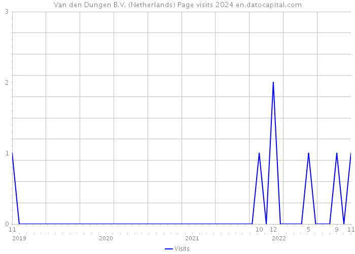 Van den Dungen B.V. (Netherlands) Page visits 2024 