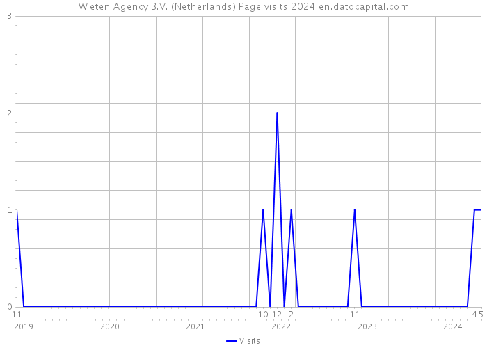 Wieten Agency B.V. (Netherlands) Page visits 2024 