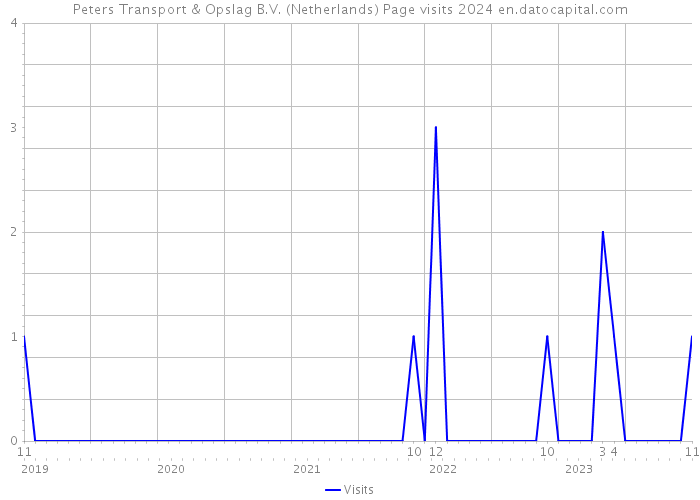 Peters Transport & Opslag B.V. (Netherlands) Page visits 2024 