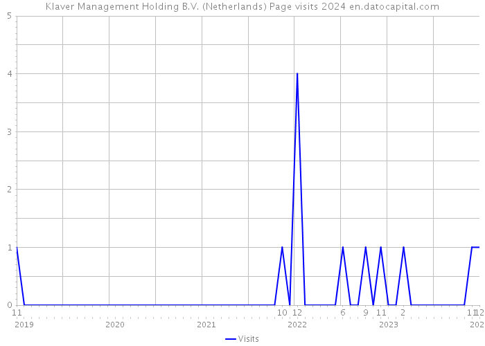 Klaver Management Holding B.V. (Netherlands) Page visits 2024 
