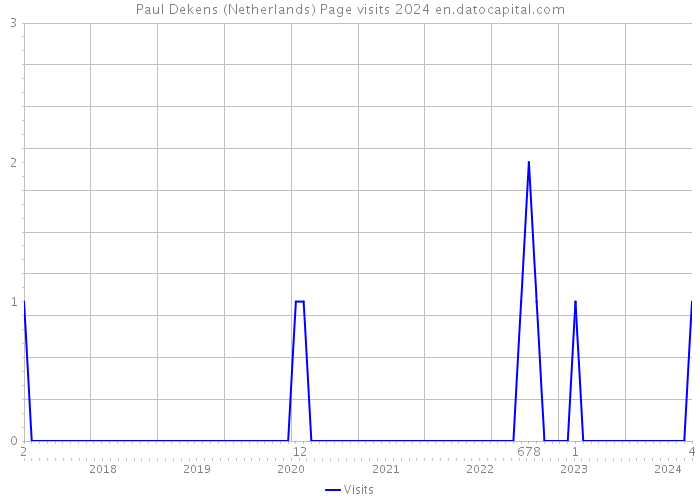 Paul Dekens (Netherlands) Page visits 2024 