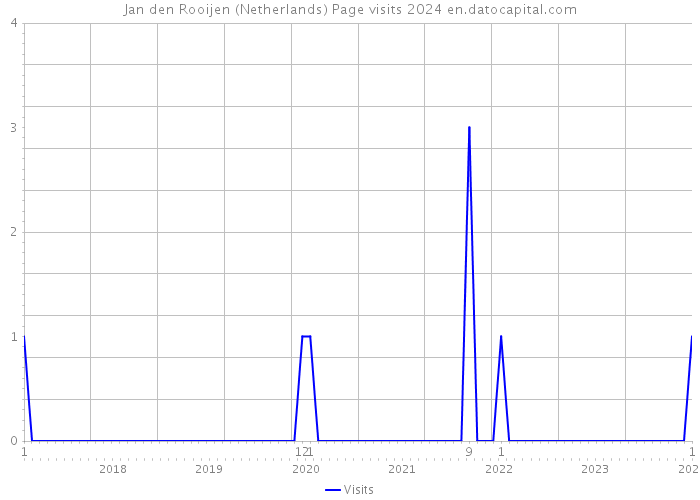 Jan den Rooijen (Netherlands) Page visits 2024 