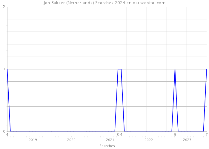 Jan Bakker (Netherlands) Searches 2024 