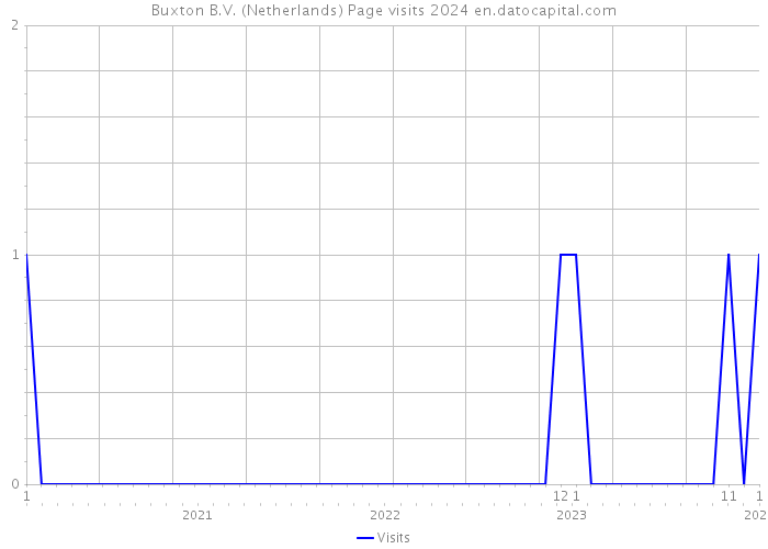 Buxton B.V. (Netherlands) Page visits 2024 