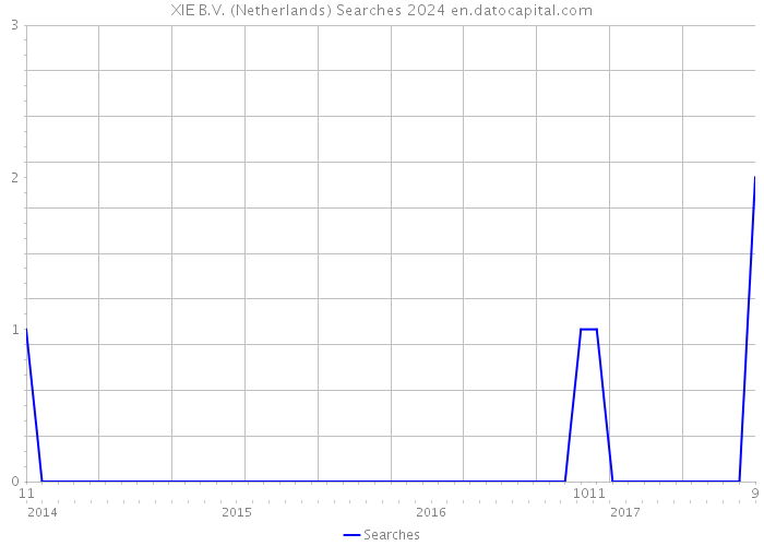 XIE B.V. (Netherlands) Searches 2024 