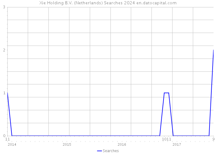 Xie Holding B.V. (Netherlands) Searches 2024 