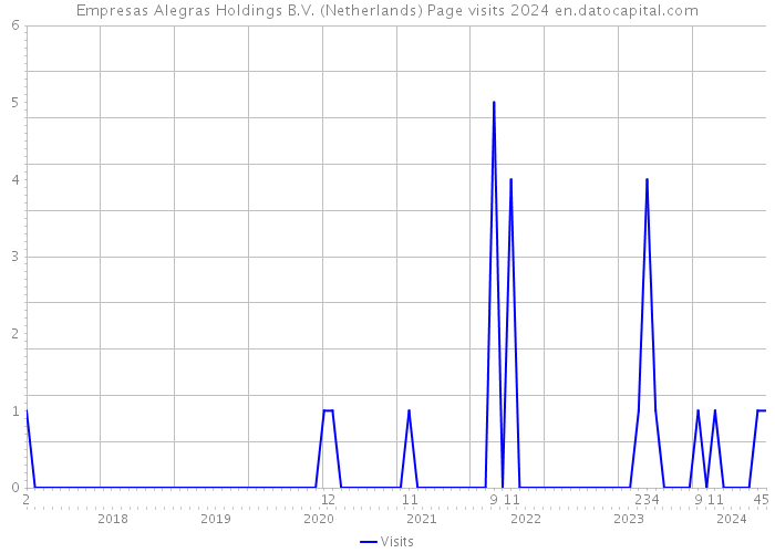 Empresas Alegras Holdings B.V. (Netherlands) Page visits 2024 