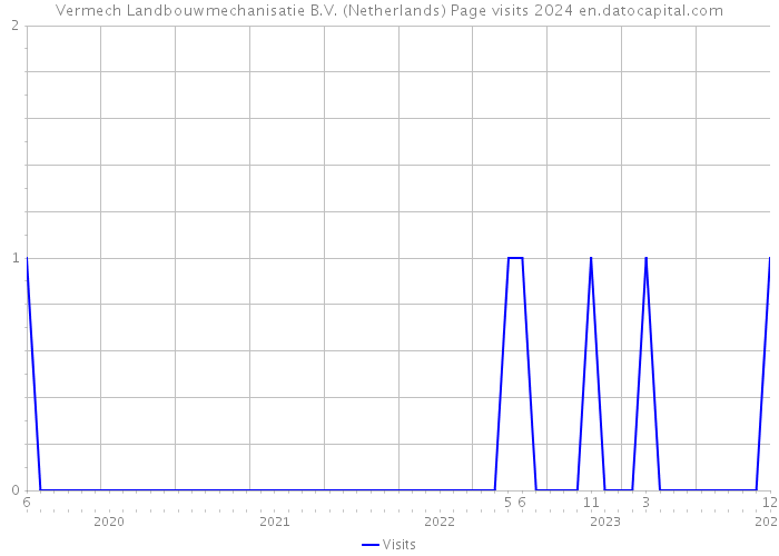 Vermech Landbouwmechanisatie B.V. (Netherlands) Page visits 2024 