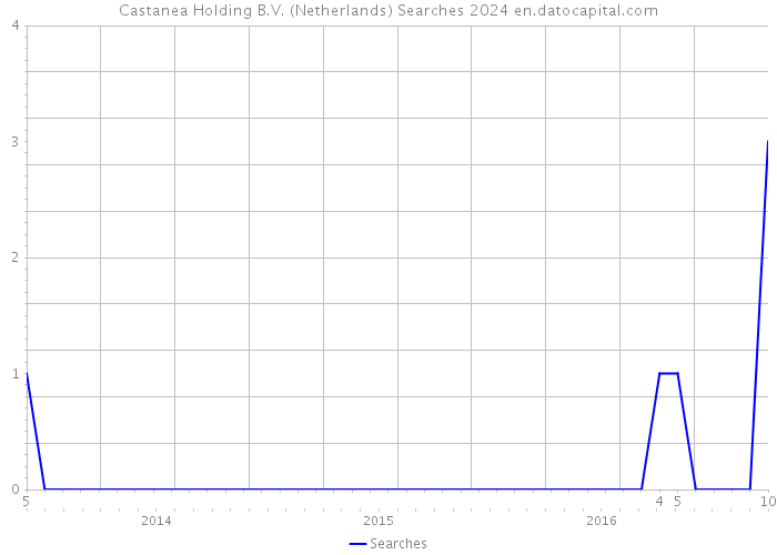 Castanea Holding B.V. (Netherlands) Searches 2024 