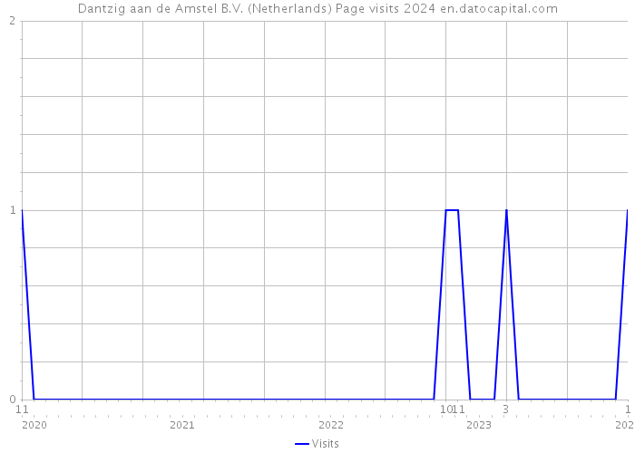 Dantzig aan de Amstel B.V. (Netherlands) Page visits 2024 