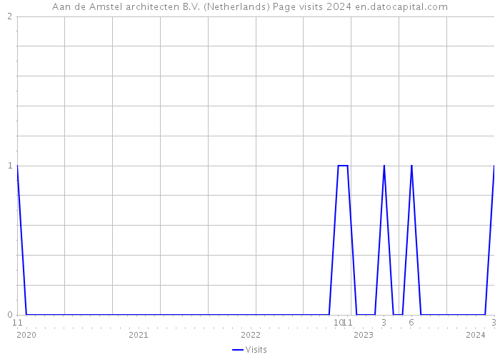 Aan de Amstel architecten B.V. (Netherlands) Page visits 2024 
