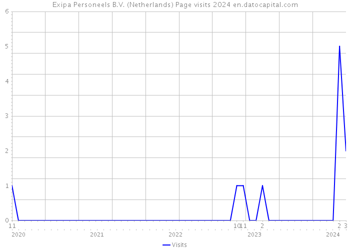 Exipa Personeels B.V. (Netherlands) Page visits 2024 
