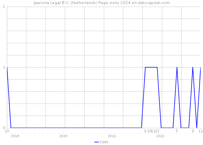 Jaarsma Legal B.V. (Netherlands) Page visits 2024 