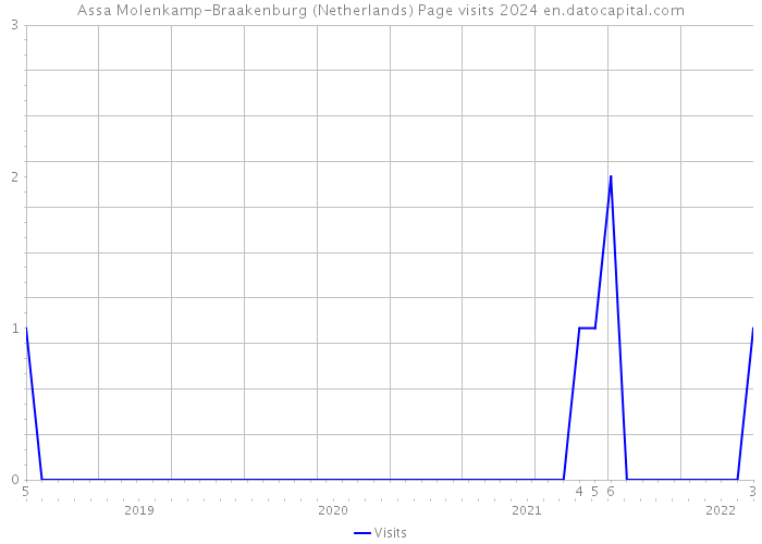 Assa Molenkamp-Braakenburg (Netherlands) Page visits 2024 